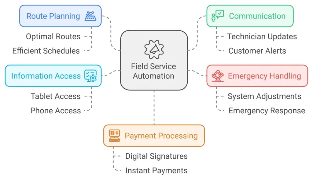 Field Service Automation