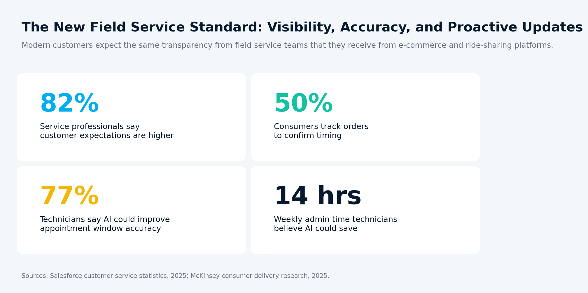 Customer Visibility Statistics