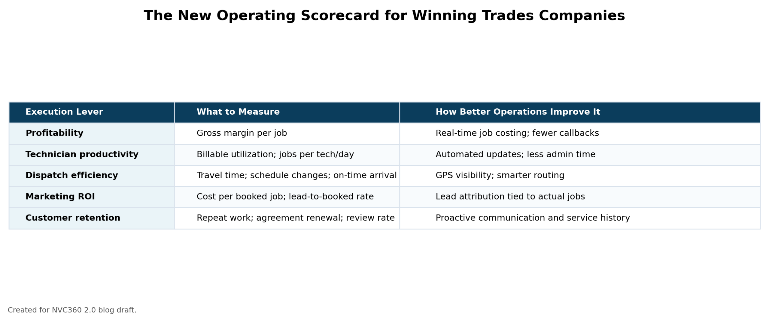Original chart: the new operating scorecard for winning trades companies.