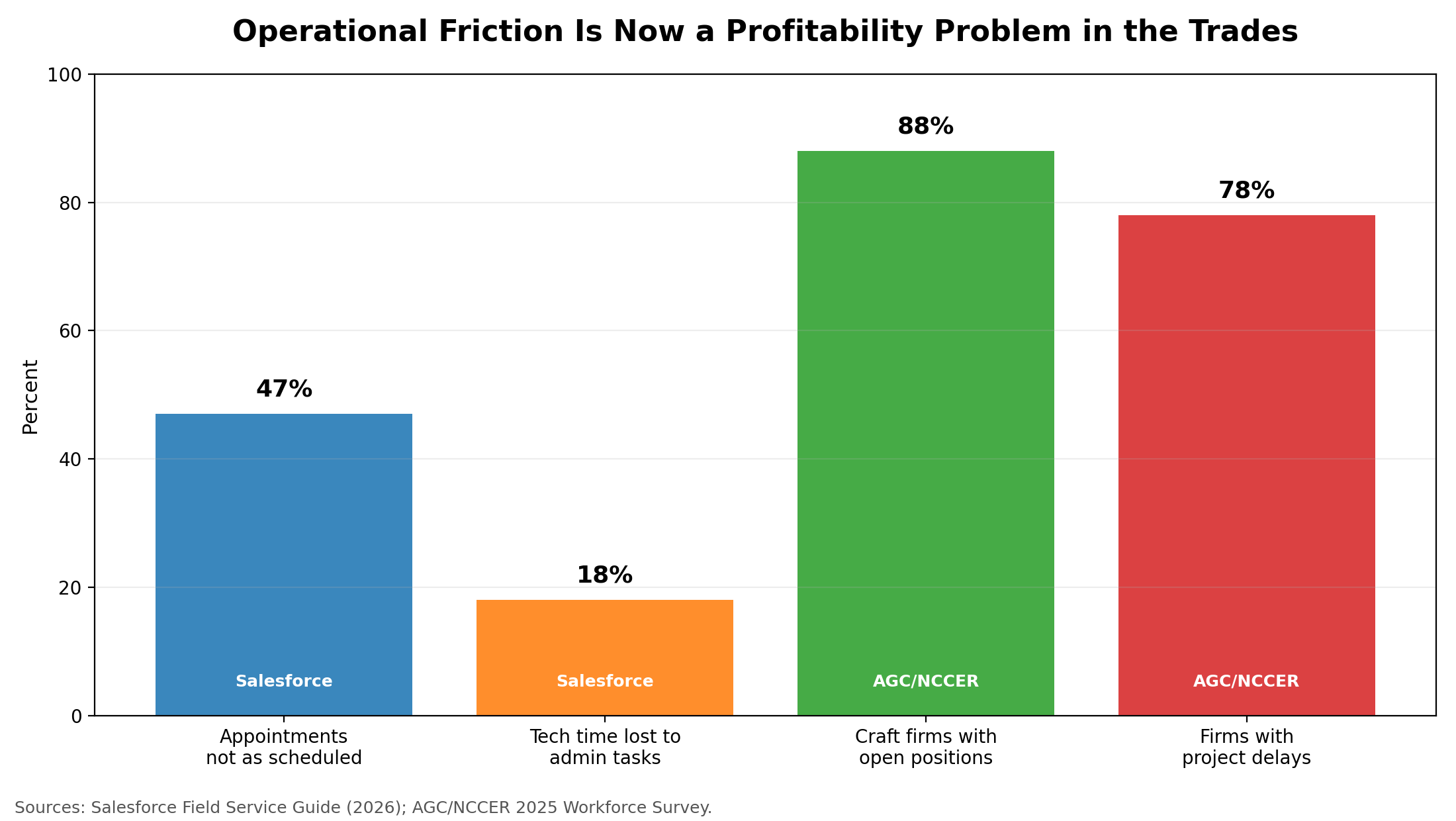 Original chart: operational friction is now a profitability problem in the trades.